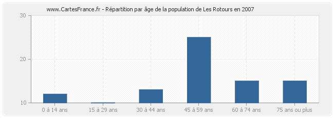 Répartition par âge de la population de Les Rotours en 2007